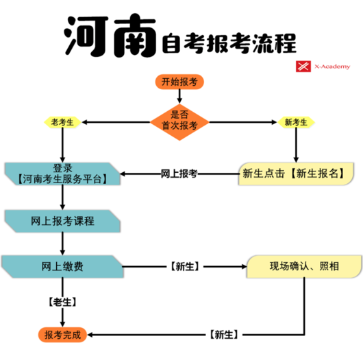 2024年自考本科報名流程及報考要求 - 腿腿教學(xué)網(wǎng)