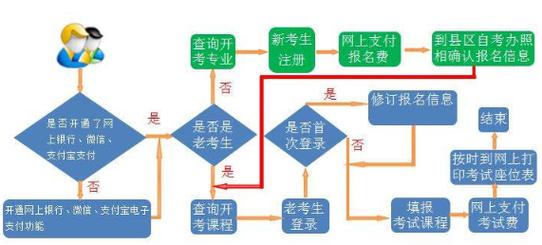 2024年自考本科報名流程及報考要求 - 腿腿教學(xué)網(wǎng)