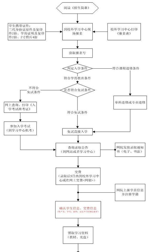 遠(yuǎn)程網(wǎng)絡(luò)教育的報(bào)名流程及時(shí)間安排 - 腿腿教學(xué)網(wǎng)