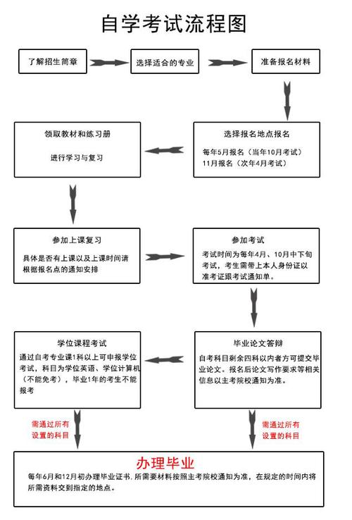 自考本科新生報名流程，如何報名？ - 腿腿教學網(wǎng)