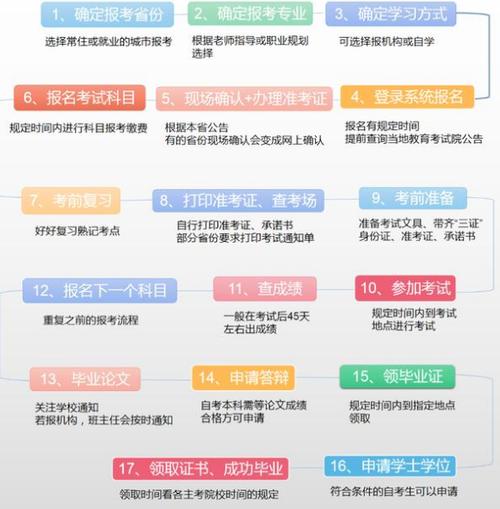 正規(guī)2024年自考報(bào)名流程是什么 - 腿腿教學(xué)網(wǎng)