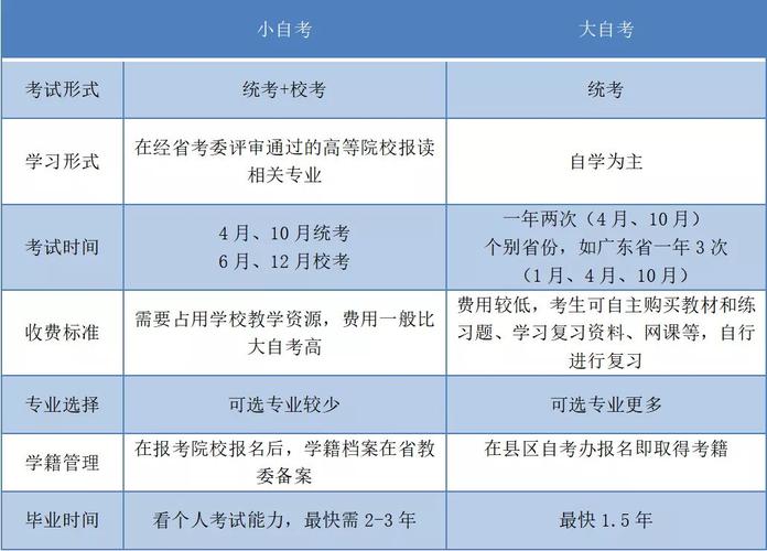 大自考與小自考：含金量一樣嗎？區(qū)別是什么？ - 腿腿教學(xué)網(wǎng)