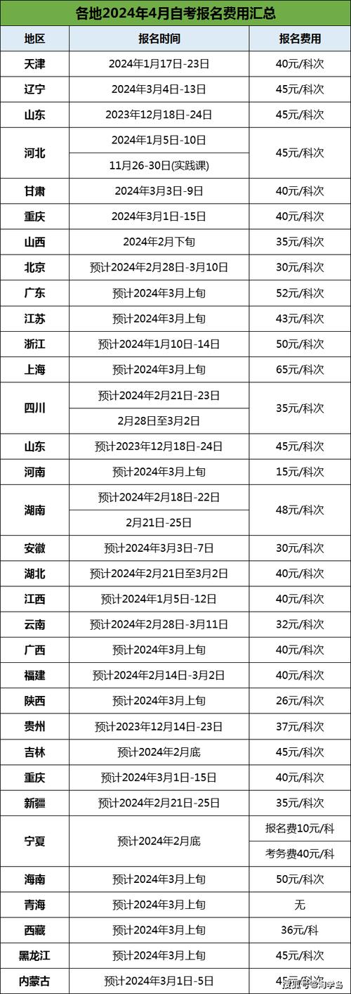 2024年云南4月自考每門報(bào)名費(fèi)是多少？ - 腿腿教學(xué)網(wǎng)