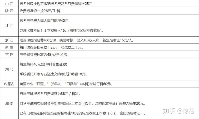 2024年全國(guó)各地區(qū)自考本科流程與費(fèi)用標(biāo)準(zhǔn)匯總 - 腿腿教學(xué)網(wǎng)
