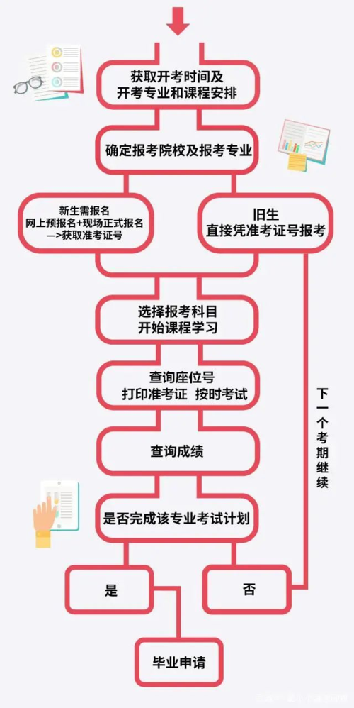 詳解2024年4月自考本科報(bào)名流程 - 腿腿教學(xué)網(wǎng)