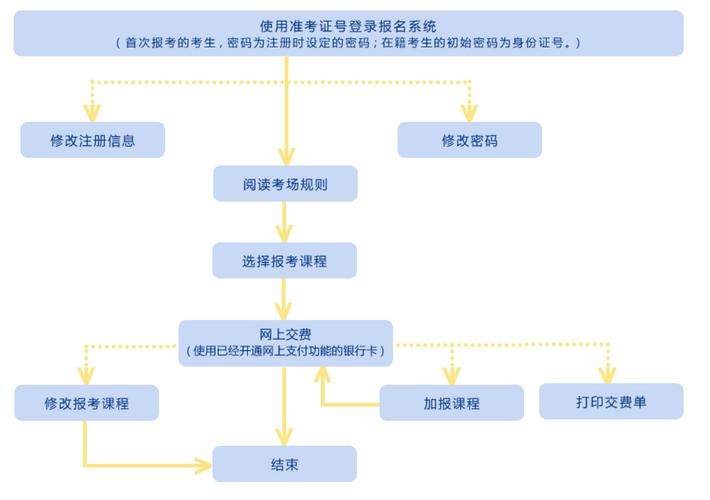 2024年4月自考網(wǎng)上報名詳細流程解析 - 腿腿教學網(wǎng)