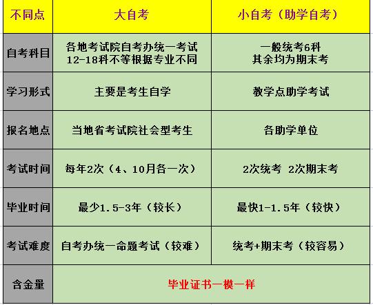 2024自考報(bào)名費(fèi)和考試費(fèi)是否相同？ - 腿腿教學(xué)網(wǎng)