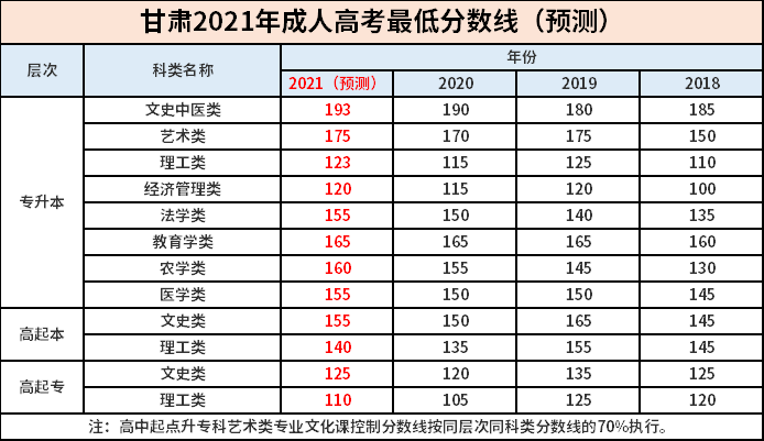 甘肅2023年成考專升本分?jǐn)?shù)線如何確定？ - 腿腿教學(xué)網(wǎng)