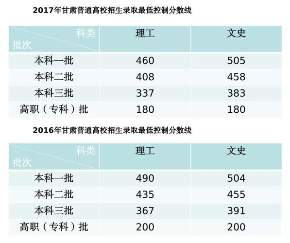 甘肅2023年成人高考高起本錄取線分數(shù)是多少？ - 腿腿教學網(wǎng)