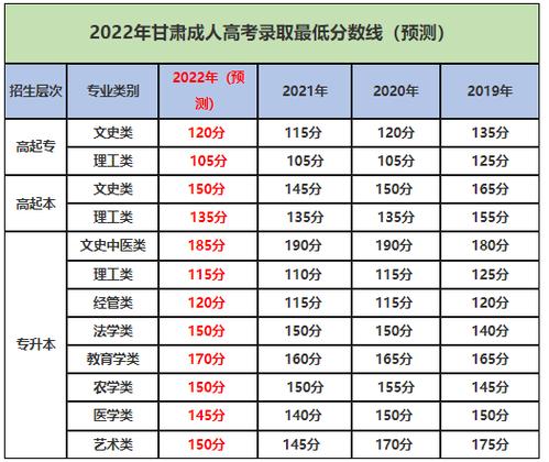 甘肅2023年成人高考高起專錄取分數(shù)線預(yù)測 - 腿腿教學(xué)網(wǎng)