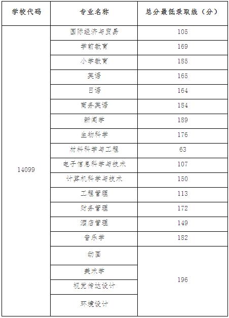 湖北2023年成考專(zhuān)升本錄取分?jǐn)?shù)線預(yù)測(cè) - 腿腿教學(xué)網(wǎng)