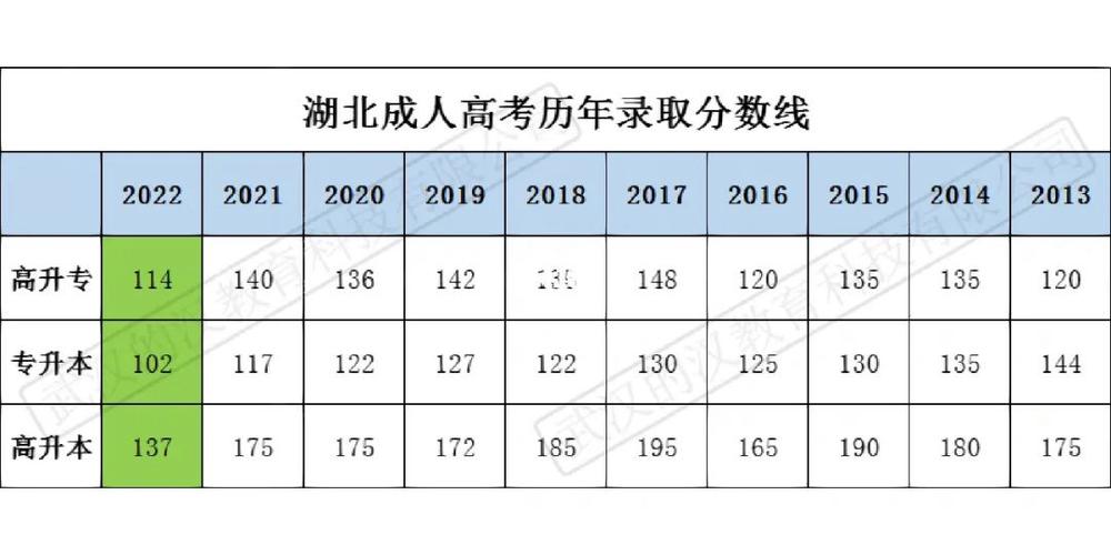 湖北2023年成考專(zhuān)升本錄取分?jǐn)?shù)線預(yù)測(cè) - 腿腿教學(xué)網(wǎng)