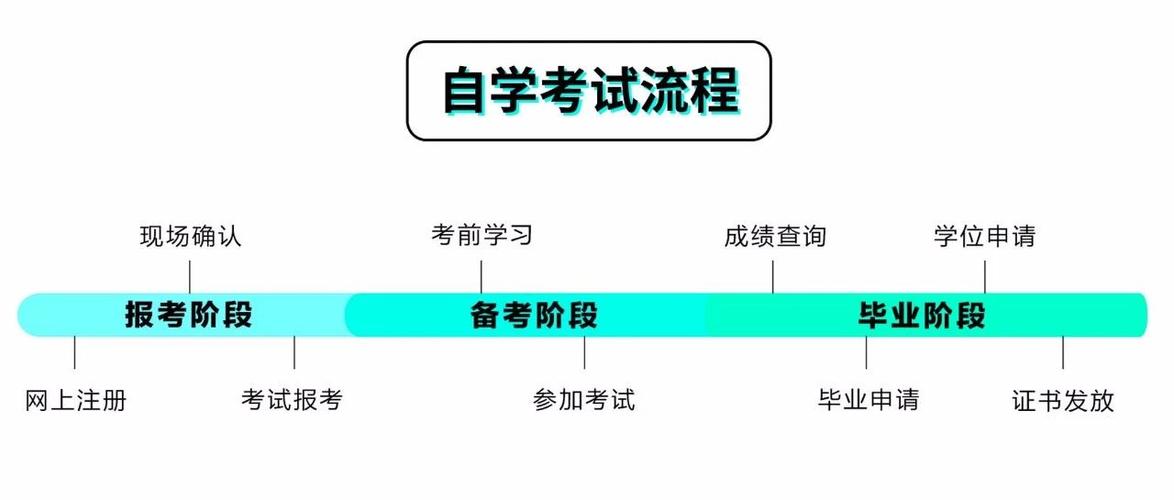 2024年4月自考本科考試及報考流程詳解 - 腿腿教學網(wǎng)