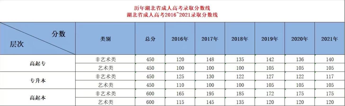 湖北2023年成人高考錄取分?jǐn)?shù)線確定 - 腿腿教學(xué)網(wǎng)