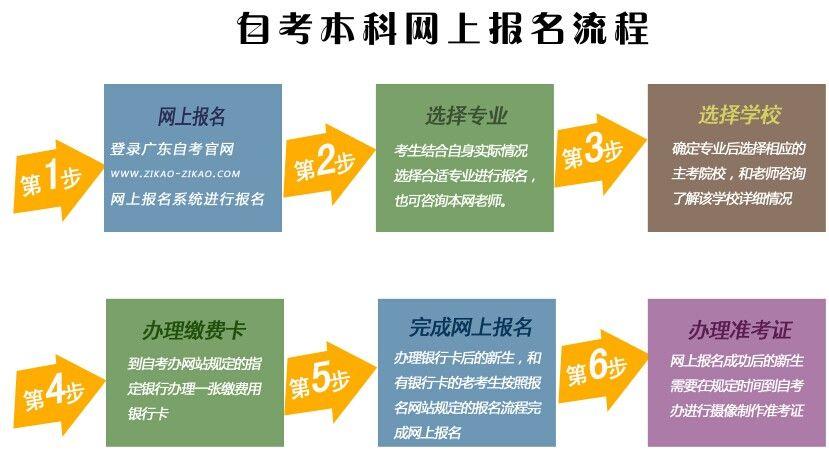 如何注冊(cè)報(bào)名自考本科并了解相關(guān)條件 - 腿腿教學(xué)網(wǎng)