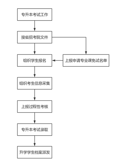 升本科專(zhuān)業(yè)的流程詳解 - 腿腿教學(xué)網(wǎng)