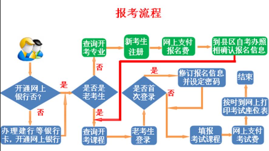 如何報(bào)名網(wǎng)上自考大專？報(bào)考流程詳解 - 腿腿教學(xué)網(wǎng)