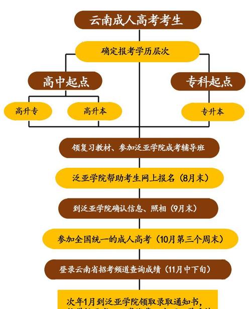 成人電大報(bào)名流程詳解：如何報(bào)名及報(bào)考程序 - 腿腿教學(xué)網(wǎng)