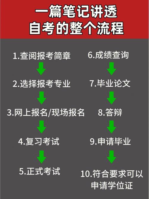 本科在職自考報(bào)名全攻略：超詳細(xì)報(bào)考流程 - 腿腿教學(xué)網(wǎng)