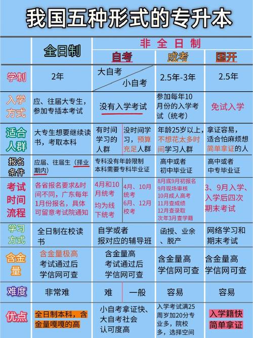 專升本的含金量高低及報(bào)考方式排名 - 腿腿教學(xué)網(wǎng)