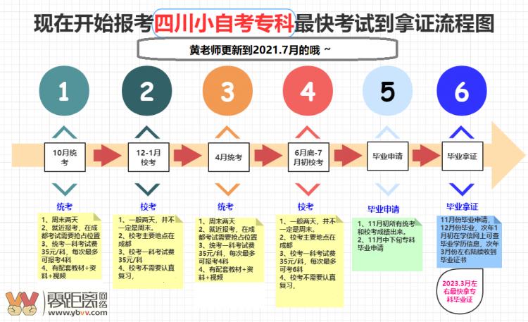 自考大專流程及要求：詳細(xì)條件要求 - 腿腿教學(xué)網(wǎng)