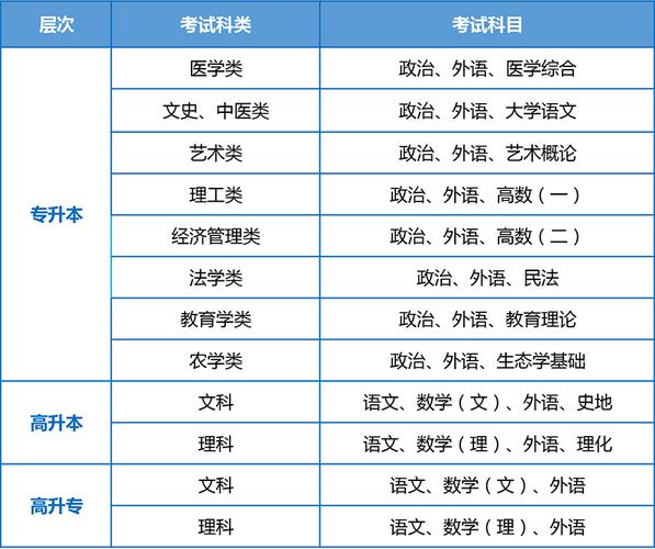 2024年成人高考高升專(zhuān)需要考哪些科目及門(mén)數(shù)？ - 腿腿教學(xué)網(wǎng)