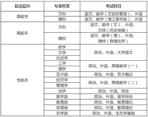 成人高考高起專(zhuān)考科目有哪些？ - 腿腿教學(xué)網(wǎng)