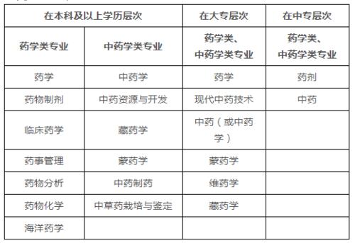 成人高考中是否設有藥學專業(yè)？ - 腿腿教學網(wǎng)