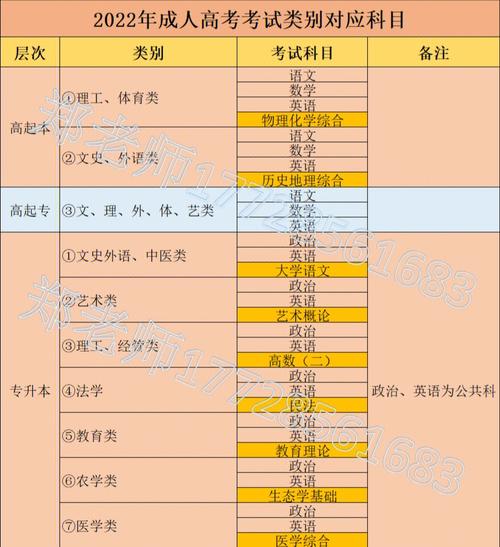 成人高考各科總分及具體要求 - 腿腿教學網(wǎng)