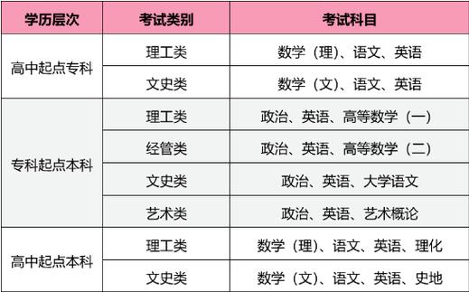 成人高考考試科目詳解 - 腿腿教學網(wǎng)