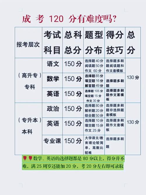 成人高考：考試難度究竟有多大？