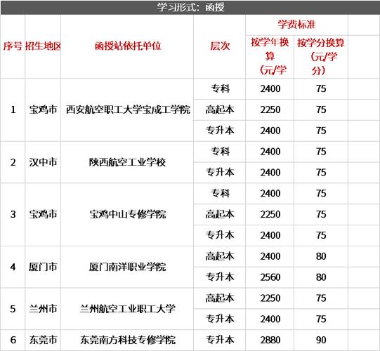 成人高考學(xué)費(fèi)總計(jì)是多少？ - 腿腿教學(xué)網(wǎng)