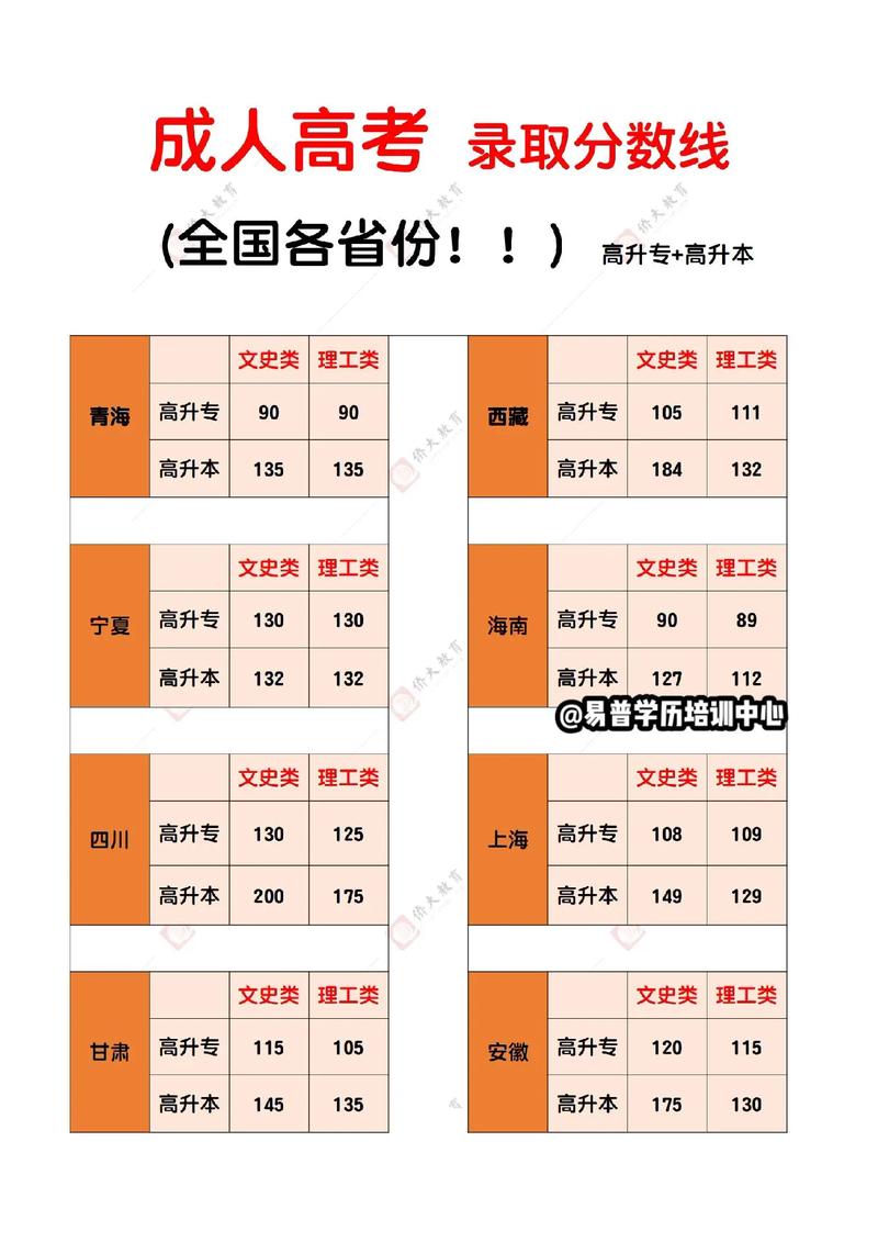 成人高考高起專考生需達(dá)到的最低分?jǐn)?shù)是多少？