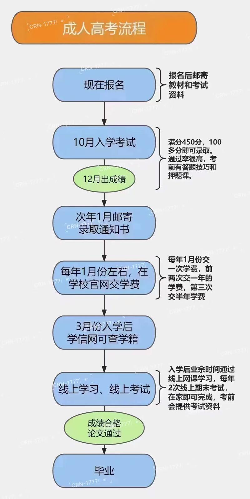 成人高考考完后的下一步步驟