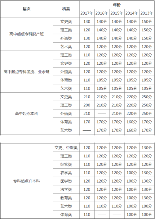 成人高考錄取分?jǐn)?shù)要求是多少？ - 腿腿教學(xué)網(wǎng)