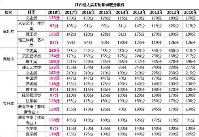 江西省成人高考通過率是否較高？ - 腿腿教學網(wǎng)