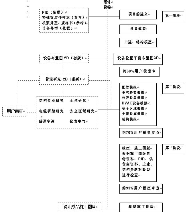 【網(wǎng)友投稿】三維流程工廠設(shè)計(jì)介紹及工作流程