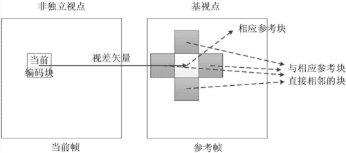 導(dǎo)出視點(diǎn)的方法中有哪些？