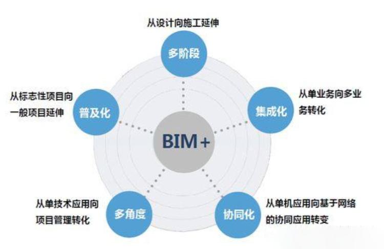 BIM5D技術(shù)的功能與優(yōu)勢探析