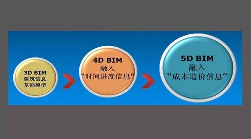 BIM軟件中的5D理念