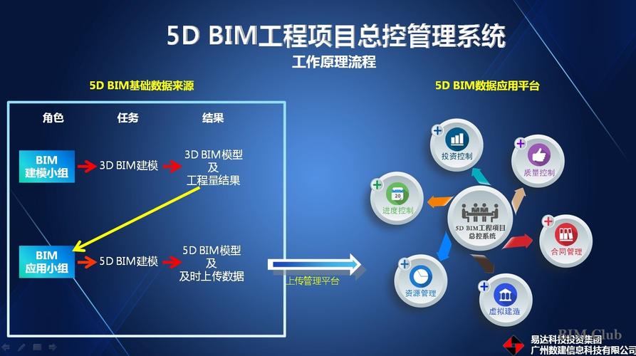 BIM的5D是基于4D的進一步演進