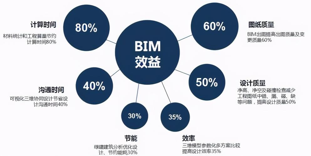 BIM的5D理念探析