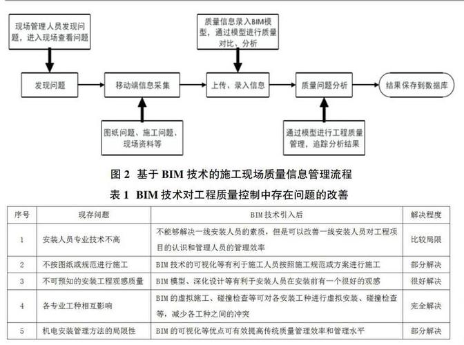 BIM技術(shù)在質(zhì)量檢查記錄中的應用 - BIM,Reivt中文網(wǎng)