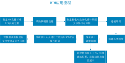 BIM5D的應(yīng)用功能及技術(shù)管理操作流程 - BIM,Reivt中文網(wǎng)