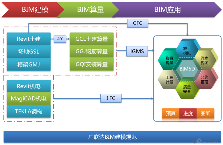 Bim5D軟件的核心功能 - BIM,Reivt中文網(wǎng)