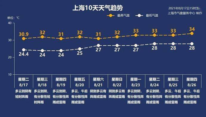 上海的高溫天氣會(huì)持續(xù)到何時(shí)？ - BIM,Reivt中文網(wǎng)