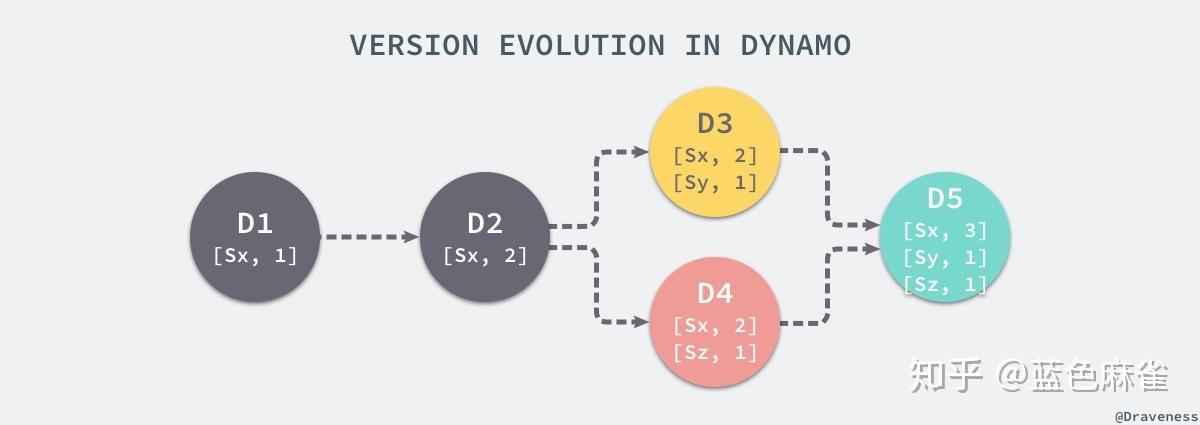 Dynamo系統(tǒng)的可用性與一致性 - BIM,Reivt中文網(wǎng)