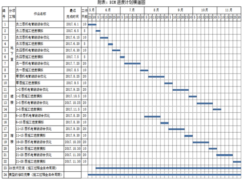 如何更改BIM5D計(jì)劃中的時(shí)間安排 - BIM,Reivt中文網(wǎng)