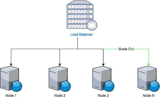 可擴(kuò)展性高、并發(fā)性高、性能高的高可用系統(tǒng) - BIM,Reivt中文網(wǎng)