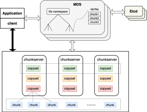 可擴(kuò)展性高、并發(fā)性高、性能高的高可用系統(tǒng) - BIM,Reivt中文網(wǎng)